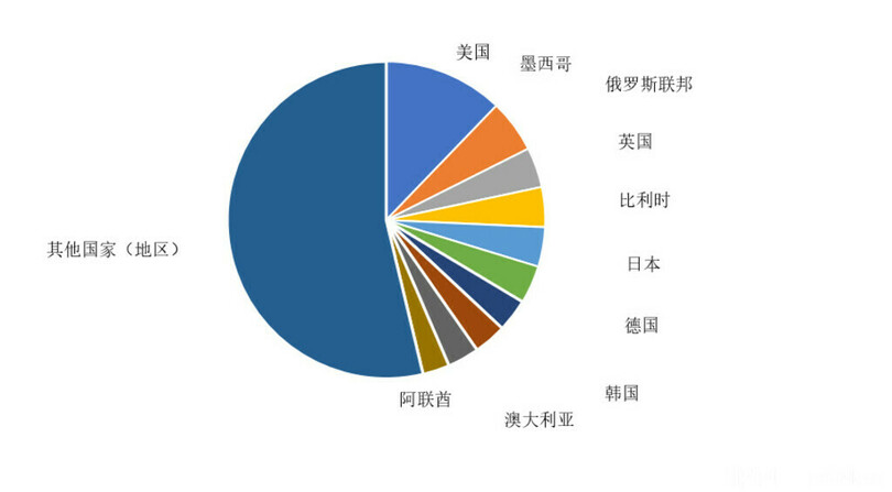 2022年1~11月 中国自動車商品の輸出額ランキング1位は米国