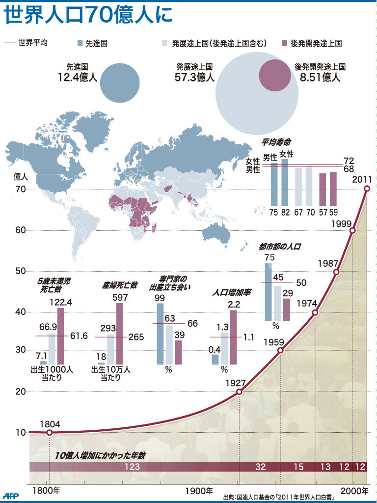 図解 70億人に達した世界人口 写真1枚 国際ニュース Afpbb News