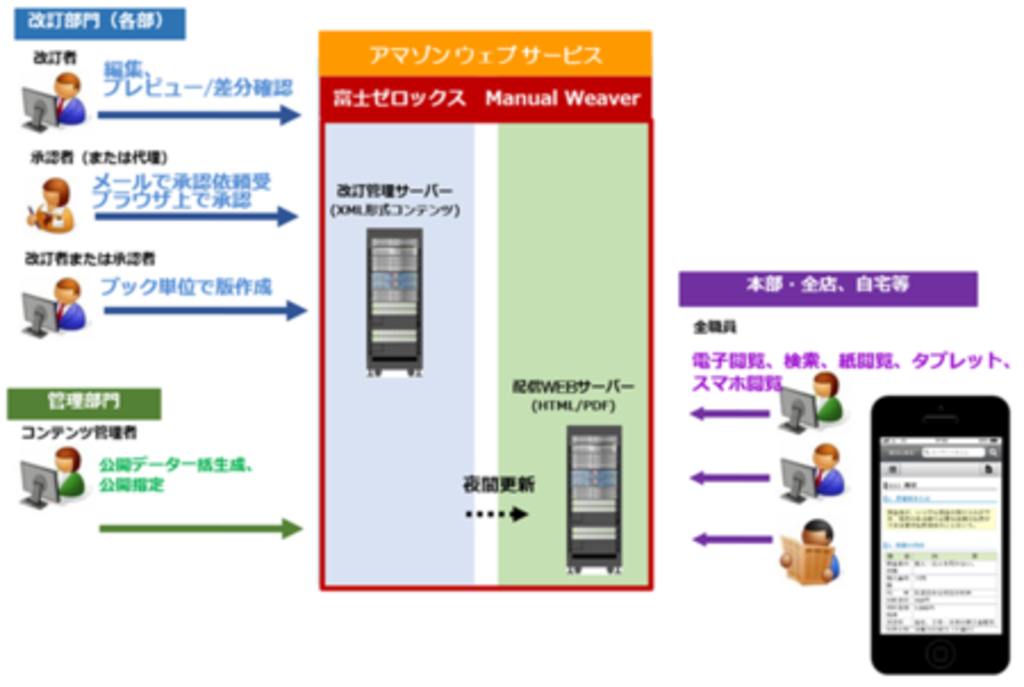 琉球銀行における「業務マニュアル・規程」活用環境をAWS上に構築 琉球銀行における「業務マニュアル・規程」活用環境をAWS上に構築