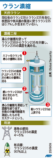 【図解】ウラン濃縮の工程