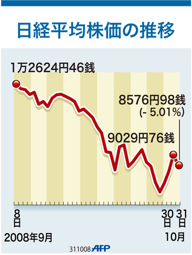 【図解】日経平均株価の推移