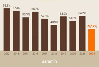 賞与の代わりに贈り物？…「秋夕の形」が映し出す韓国企業の懐具合