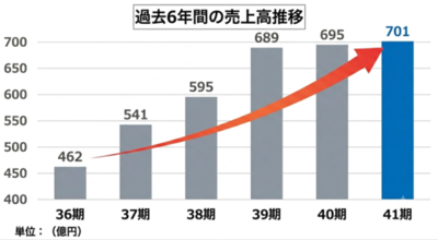 AQ Group 5期連続最高売上高を更新