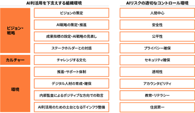 PwC Japan監査法人と大阪市、「AIガバナンス」アセスメントを実施し、<br />「AI戦略」「管理・推進体制」「データ」整備の重要性を提言