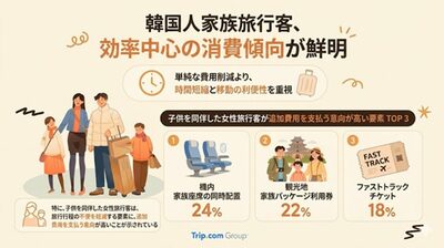 韓国・「効率中心型」家族旅行トレンド…「安さ」より「快適さ」、追加費用にも前向き