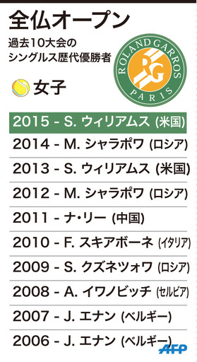 【図解】全仏オープンテニス、過去10年間の女子シングルス歴代優勝者