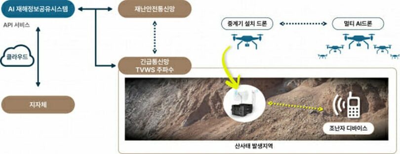 AI技術を活用した緊急通信網の構築・埋没者探知システムの開発図＝トゥービーユニコーン(c)KOREA WAVE