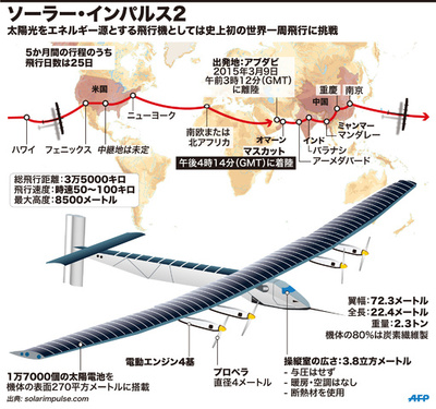 【図解】ソーラー・インパルス2の世界一周飛行