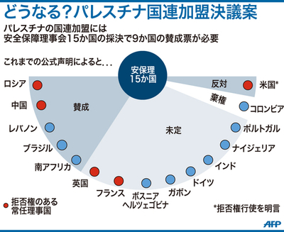 【図解】どうなる？パレスチナ国連加盟決議案