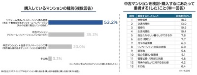 【中古マンション購入検討者・購入者の実態調査】<br />購入者の半数以上が「リノベ・リフォーム済み」選択、「物件価格」のほか、「交通利便性」、「資産性」が決め手に
