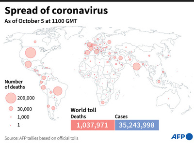 新型コロナウイルス、現在の感染者・死者数（5日午後8時時点） 死者103.7万人に