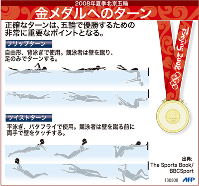 【図解】五輪種目・競泳、金メダルへのターン