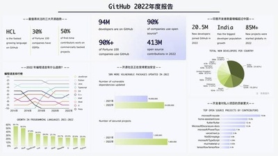 中国のオープンソースソフトウエア開発者数800万人突破 世界2位