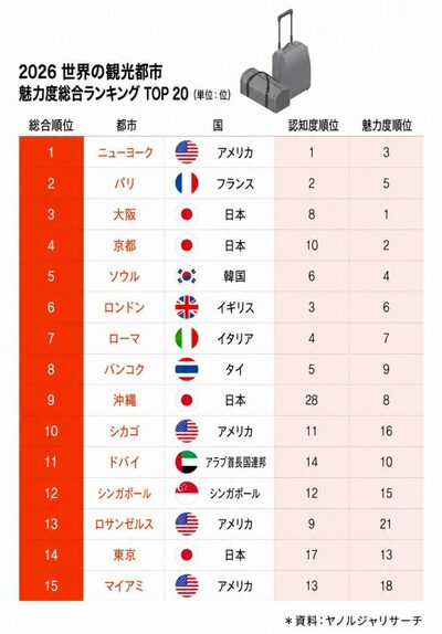ソウル、世界の観光都市ランキング5位…ロンドンやローマ上回る