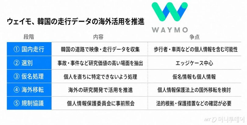 ウェイモが韓国で収集する走行データの海外活用を検討している＝グラフィック(c)MONEYTODAY