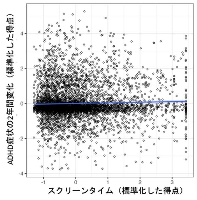 子どものスクリーンタイム、注意欠如多動症（ADHD）症状、 脳の構造との関係を解明