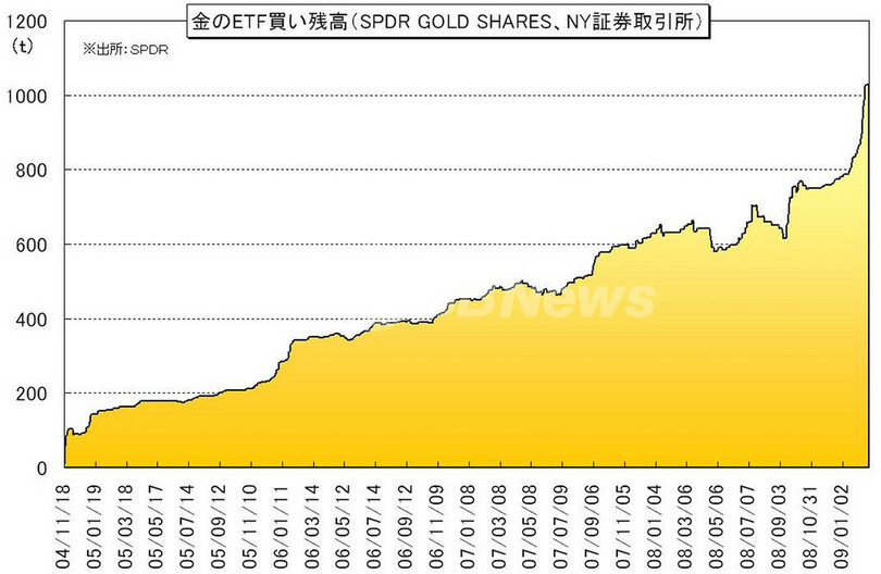 金・原油比価修正へ