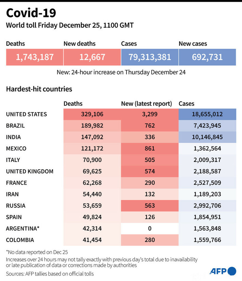 新型コロナウイルス、現在の感染者・死者数（25日午後8時時点） 死者174.3万人に