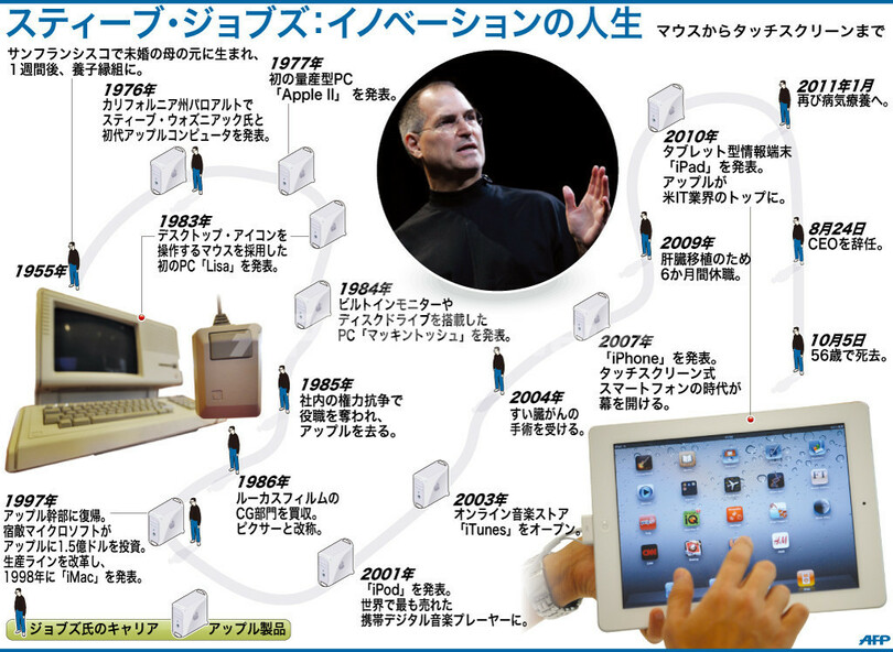 【図解】スティーブ・ジョブズ氏の人生