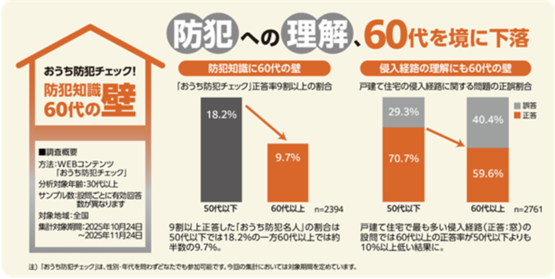 【LIXIL集計結果】おうち防犯チェックで見えてきた、防犯知識における「60代の壁」