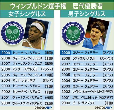 【図解】ウィンブルドン選手権の歴代優勝者