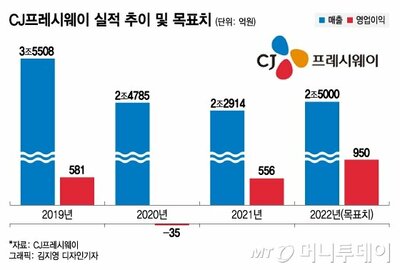 AIが選ぶ食材取引で売り上げアップ – KOREA WAVE