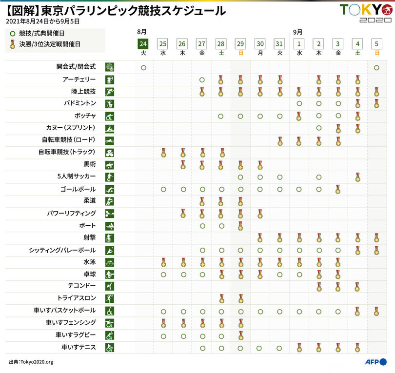 【図解】東京パラリンピック競技スケジュール