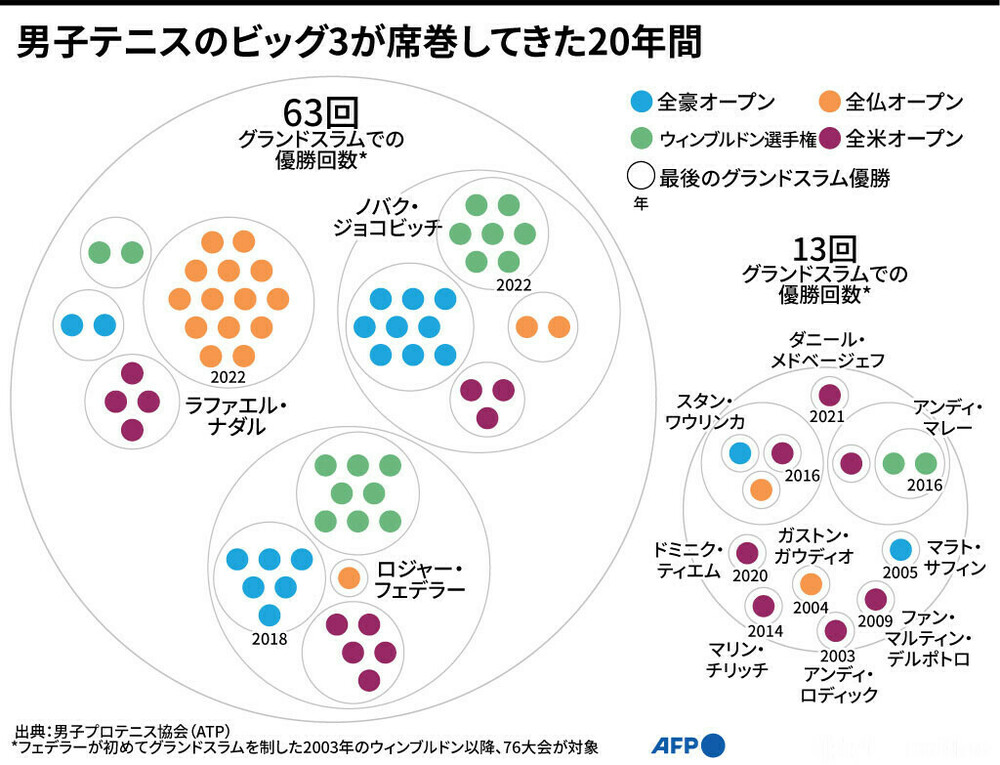 【図解】「ビッグ3」が席巻した過去20年のグランドスラム 写真13枚 国際ニュース：AFPBB News