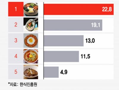 外国人が最も好む「韓国料理簡便食」、トップはビビンバ