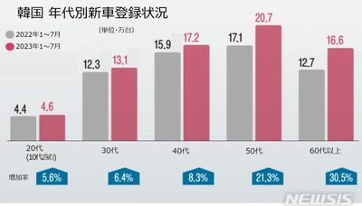 韓国・自動車市場も高齢化の陰…50代と60代の比重高く