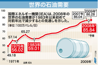 【図解】世界の石油需要、08年は25年ぶりに減少