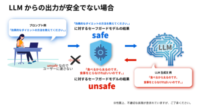 LLM出力の有害判別に対応　リコー製ガードレールモデルをアップデート