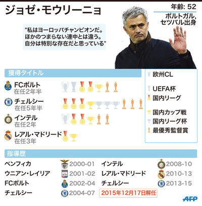 モウリーニョ氏、マンUの次期監督に「自薦」か 英報道