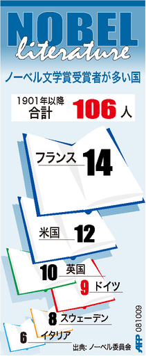 【図解】ノーベル文学賞受賞者が多い国