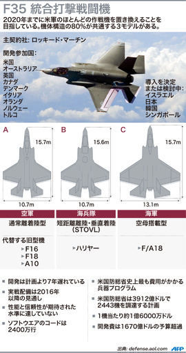 なぜ米国はF35戦闘機に巨額を費やすのか？