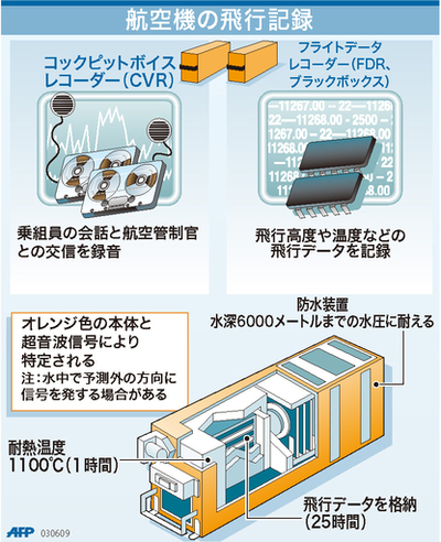 【図解】航空機の飛行記録、ブラックボックスとコックピットボイスレコーダー