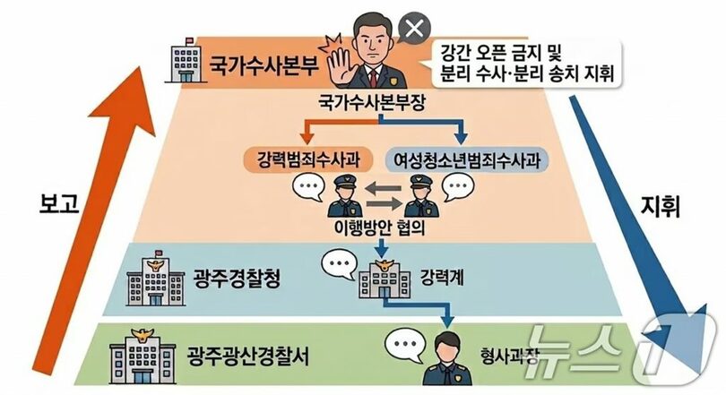 韓国警察国家捜査本部の指揮系統に関する資料＝光州地検提供(c)news1