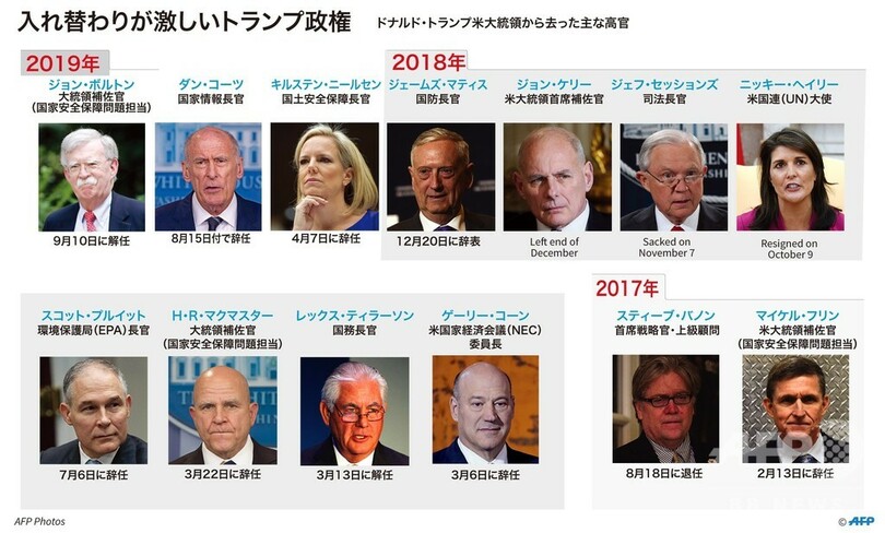 特集 トランプ政権を去った高官たち 写真28枚 国際ニュース Afpbb News