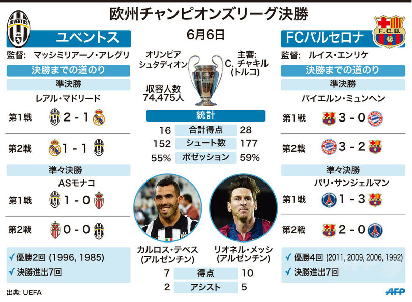 図解 14 15シーズンの欧州チャンピオンズリーグ決勝 写真1枚 国際ニュース Afpbb News