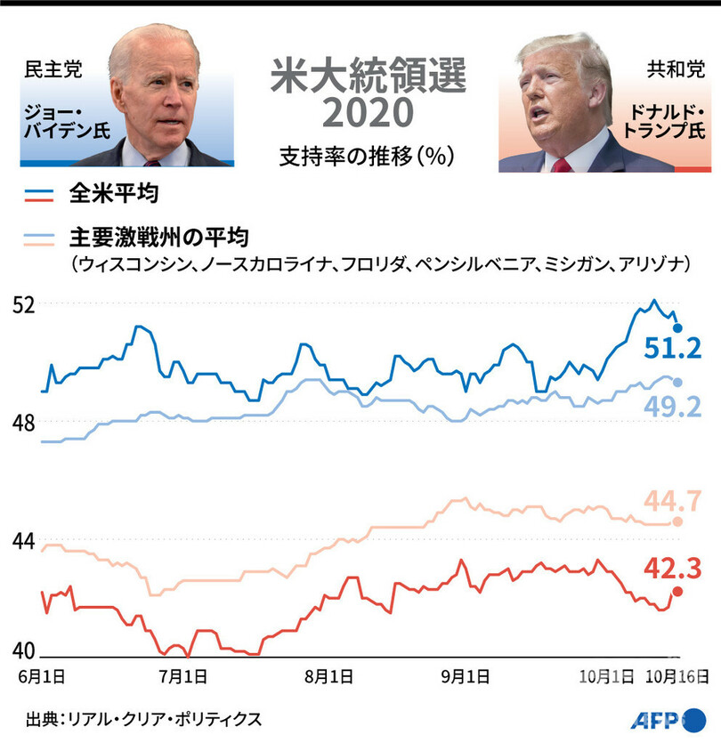 【図解】米大統領選2020 トランプ氏とバイデン氏の支持率の推移（10月16日まで） 写真1枚 国際ニュース：afpbb News