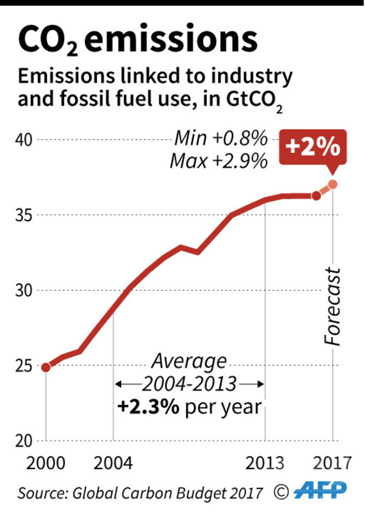 世界CO2排出量、3年ぶり増加へ 「人類にとって大きな後退」