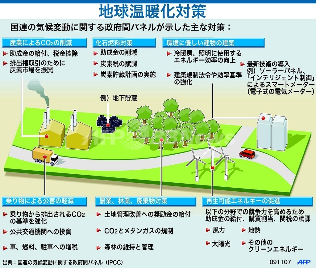 Ipccの主な地球温暖化対策 写真1枚 国際ニュース Afpbb News