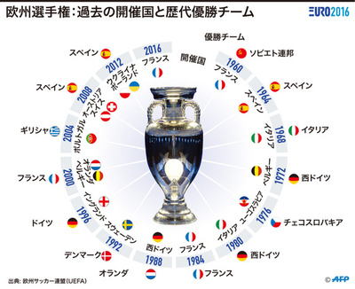 【図解】欧州選手権：過去の開催国と歴代優勝チーム