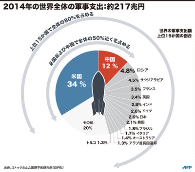 2014年世界の軍事支出、中露東欧で急増