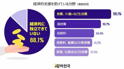韓国20代の約9割「経済的に独立せず、親が金銭的支援」