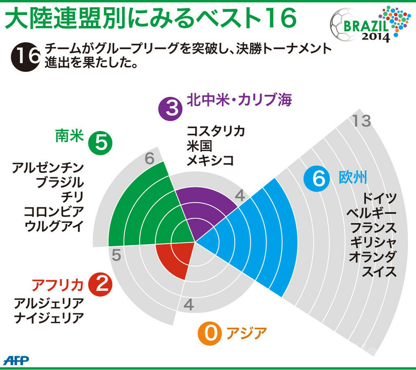 24年ぶりの惨敗も夢をあきらめないアジア勢