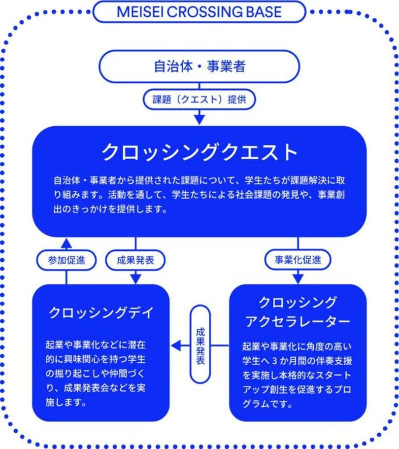 明星大学が学生の起業を支援するプロジェクト「MEISEI CROSSING BASE(メイセイ クロッシング ベース)」を開始