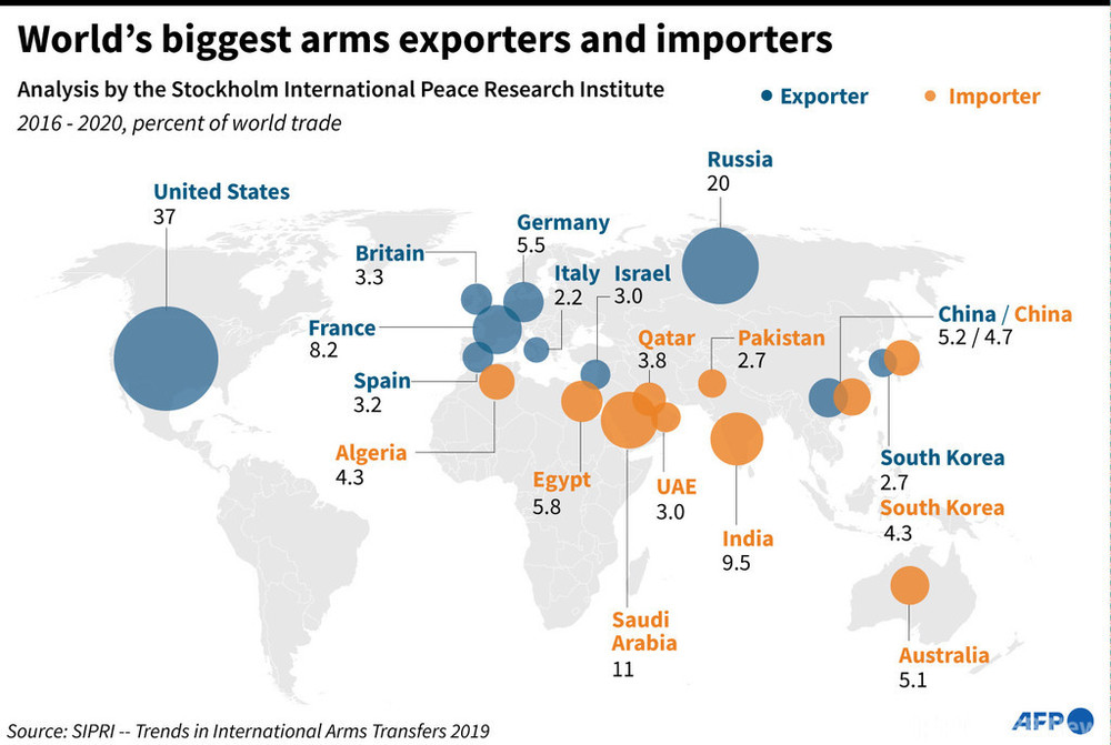 世界の兵器取引量横ばい、輸入から自国生産へ 国際平和研
