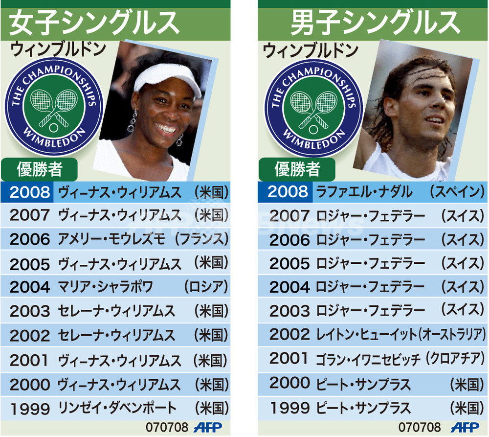【図解】ウィンブルドン選手権、シングルスの歴代優勝者たち 写真1枚 国際ニュース:AFPBB News