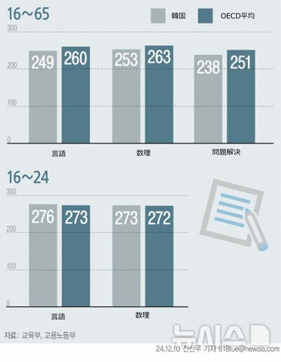 韓国の成人「言語・数理・問題解決」能力、残念ながらOECD平均を下回る